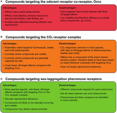 Pest Control Compounds Targeting Insect Chemoreceptors: Another Silent Spring?